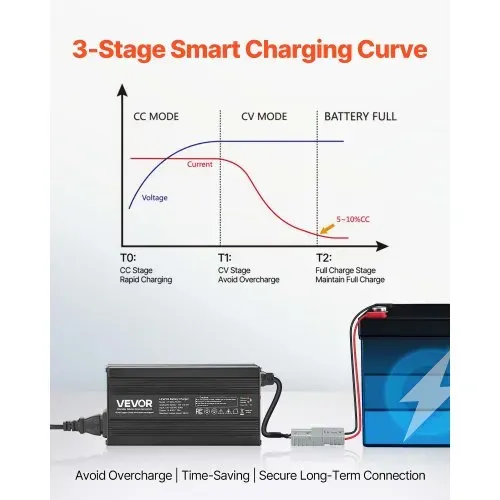 VEVOR 12 V 20 A Batterieladegerät, 14,6 V, DC Ladespannung, mit Anderson-Anschluss, LED-Anzeige, 0-V-Aktivierung, für Lithium-LiFePO4-Deep-Cycle-Akkus von Booten, Wohnmobilen – Bild 2