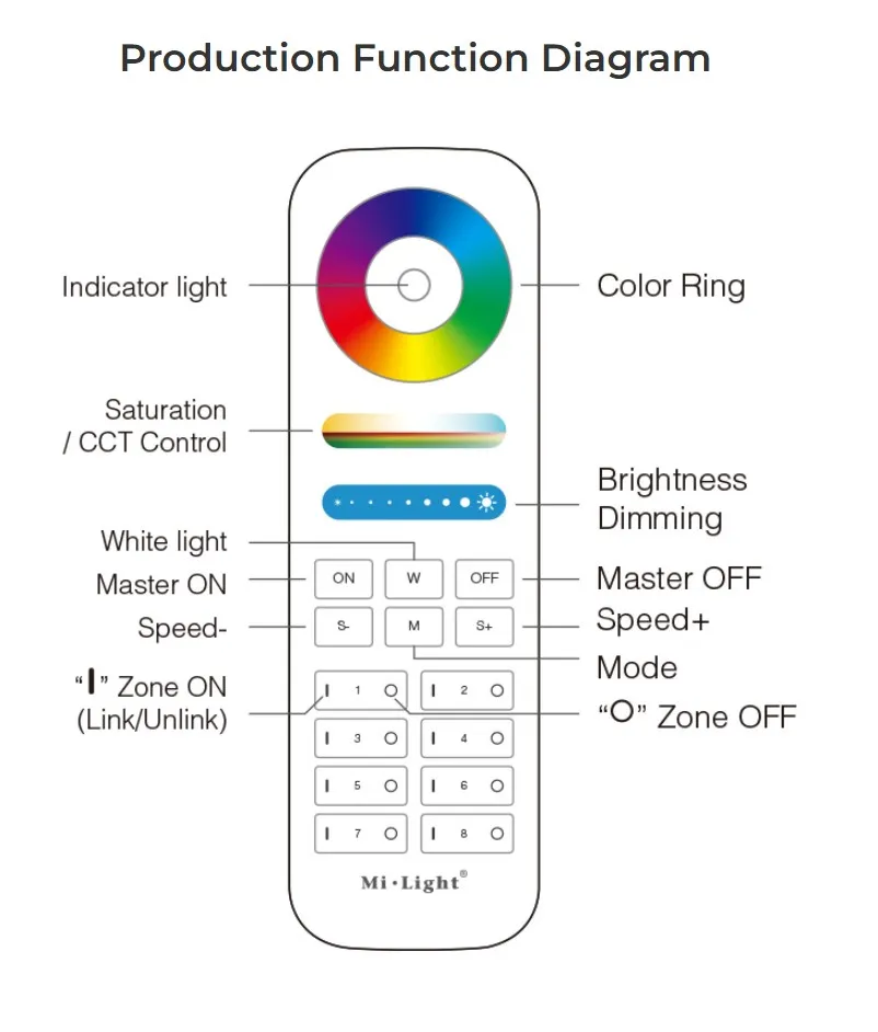 MiBoxer FUT089B LED Fernbedienung RGB-WW (RGB-CCT) 8 Zonen black – Bild 6