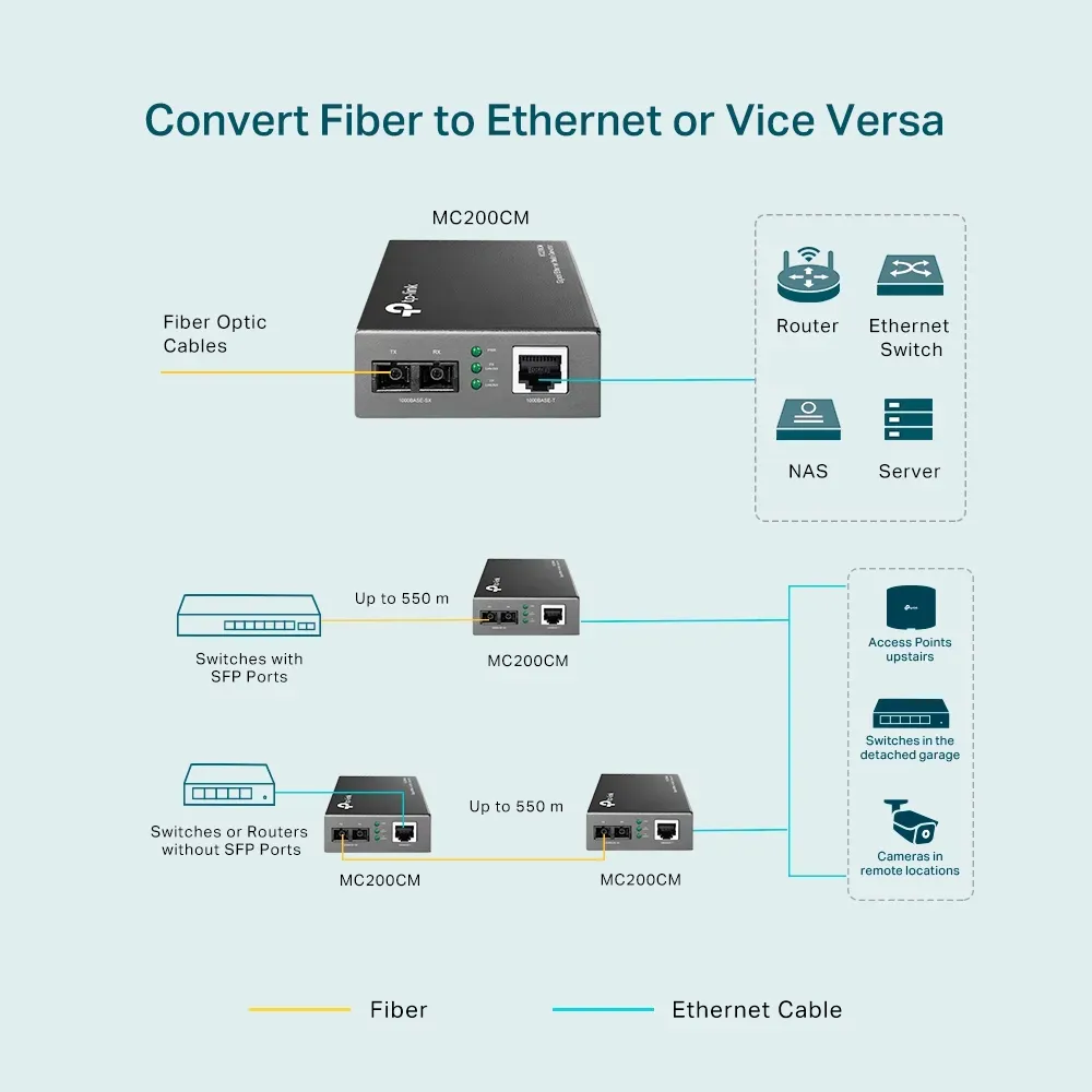 Omada by tp-link MC200CM - 10/100/1000 Mbps RJ45 to 1000 Mbps Multi-mode SC F – Bild 5
