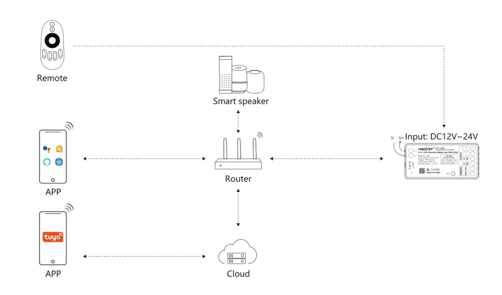 MiBoxer SM2 LED Controller Matter-Serie 2in1 Single colour/CCT(dual white) dim DC12/24V Matter Over WiFi+2.4GHz – Bild 5