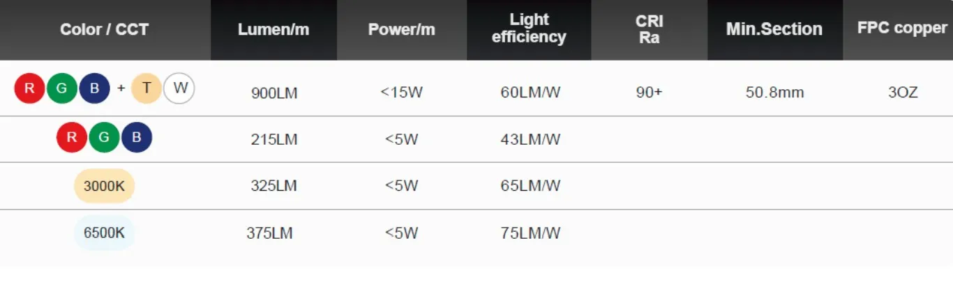 Synergy 21 LED Flex Strip COB - RGB-WW (RGB-CCT) DC24V 75W – Bild 2