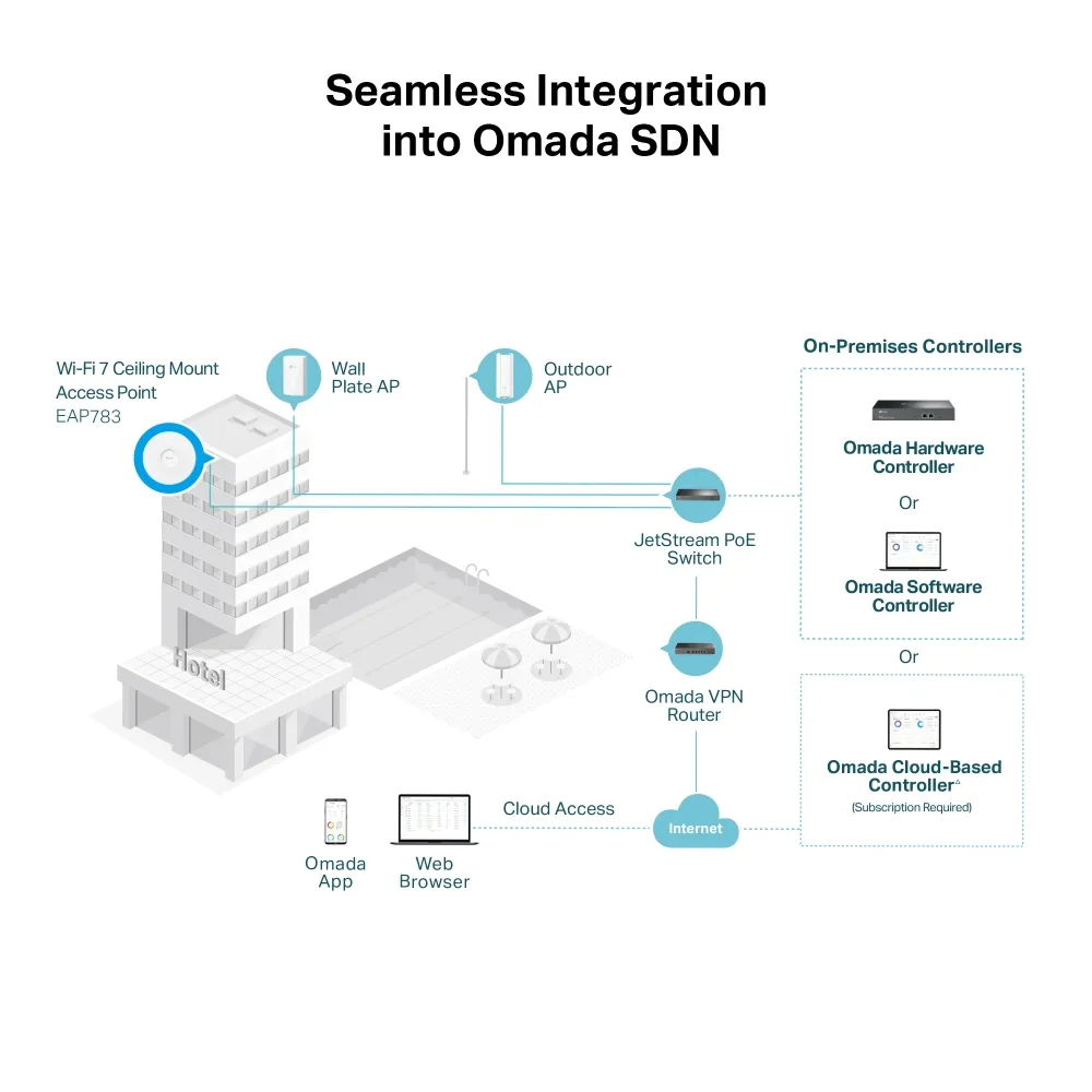 TP-Link Wireless AP WIFI7 • BE19000 • 4x4 • Indoor • 2x10 GbE • EAP783 • Omada – Bild 8