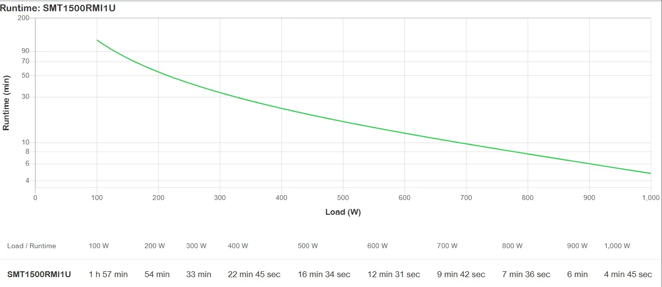 APC Smart-UPS SMT1500RMI1U – 4x C13, USB, Rackmount 1U, 1500VA – Bild 4
