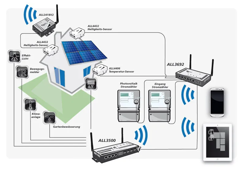 ALLNET MSR Zentrale "ALL3500v2" inkl. 4 Sensor Ports & WLAN für IP Gebäude Automation – Bild 9