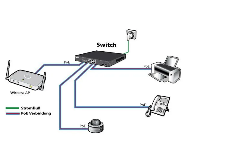 ALLNET Switch unmanaged 8 Port Gigabit 63W / 4x PoE+ / 4x LAN / Lüfterlos /19" / "ALL8804PoE+" – Bild 3