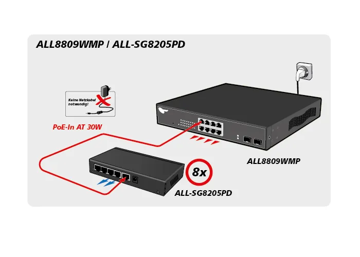 ALLNET Switch unmanaged 5 Port Gigabit 36W / 2x PoE / 2x LAN / 1x PoE+ In / „ALL-SG8205PD“ ALLNET Switch unmanaged 5 Port Gigabit 36W / 2x PoE / 2x LAN / 1x PoE+ In / „ALL-SG8205PD“