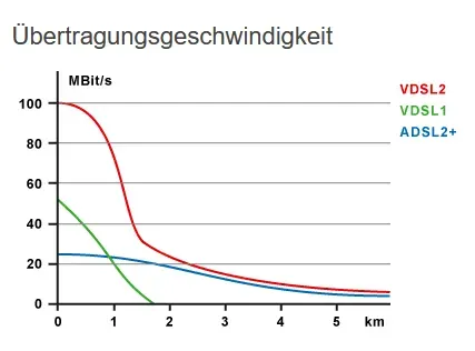 ALLNET VDSL2 Bundle ALL126AM3 + ALL126AS3/ALL-BM100 - für 2-Draht Verbindungen ALL126Bundle – Bild 3
