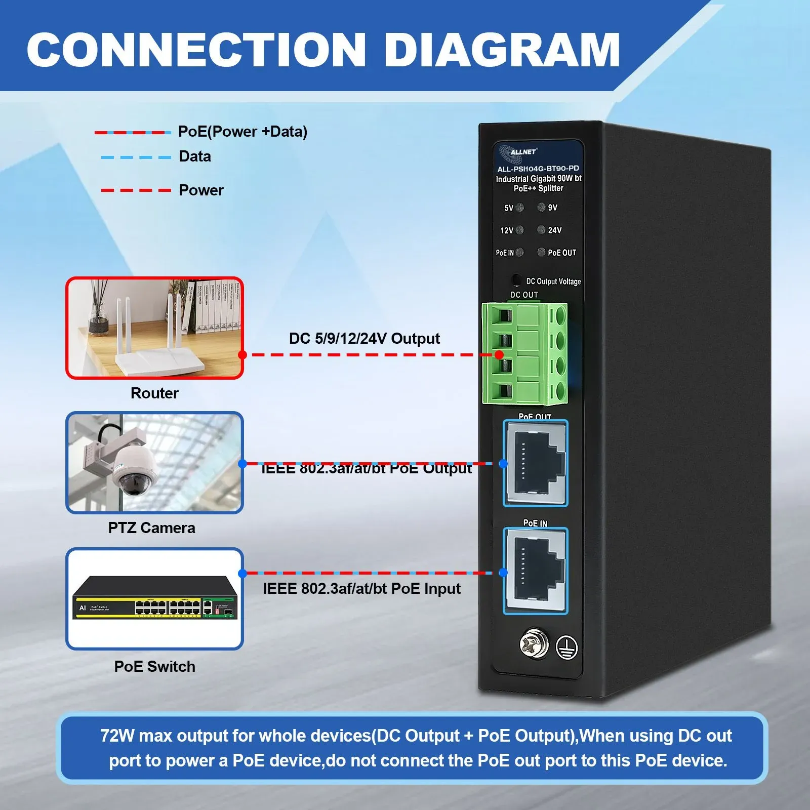 ALLNET PoE Splitter/Extractor industrial • 1x GbE PoE BT IN • 1x GbE PoE Out • 5V/9V/12V/24V adjustable • DIN-Rail • ALL-PSI104G-BT90-PD – Bild 5