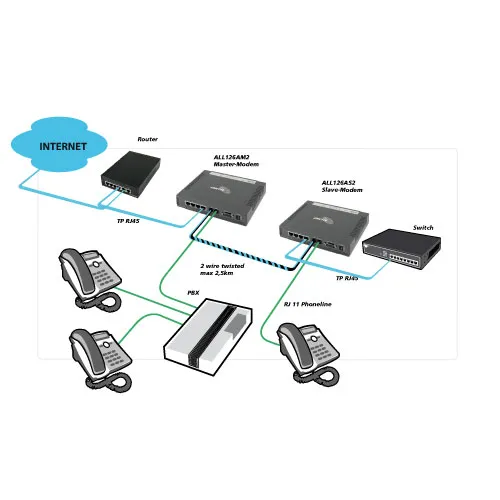 ALLNET VDSL2 Bundle ALL126AM3 + ALL126AS3/ALL-BM100 - für 2-Draht Verbindungen ALL126Bundle – Bild 3