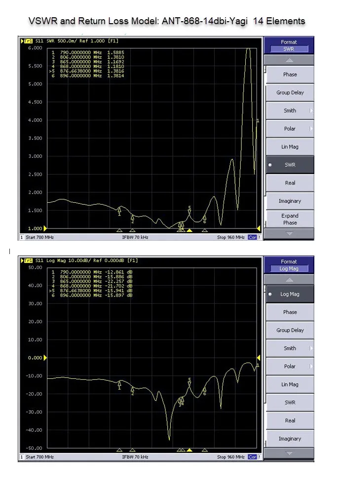 ALLNET Antenne 868MHz 14dbi Antenne (N-Female) YAGI ANT-868-14dbi-Yagi LoRA/HELIUM/HaLow/IoT – Bild 3