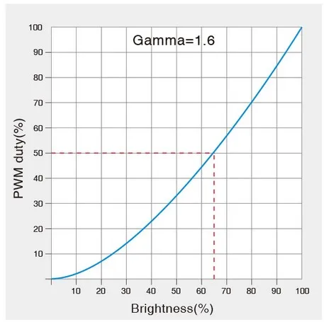 MiBoxer D1-CX LED DMX 1-Kanal LED Controller – Bild 6