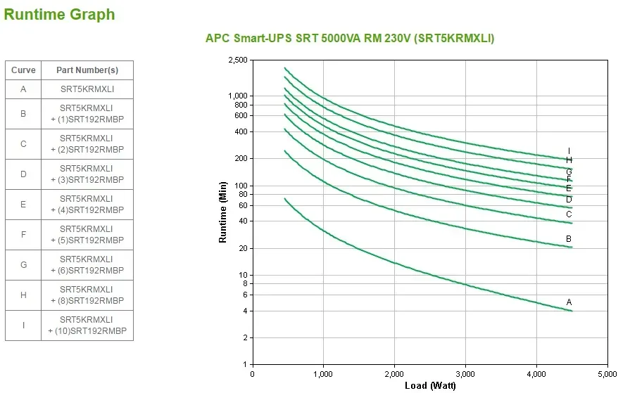 APC Smart-UPS On-Line SRT5KRMXLI - 5000VA, 6x C13, 4x C19 Ausgang, Rack-montierbar, eingebettetes NMC – Bild 3