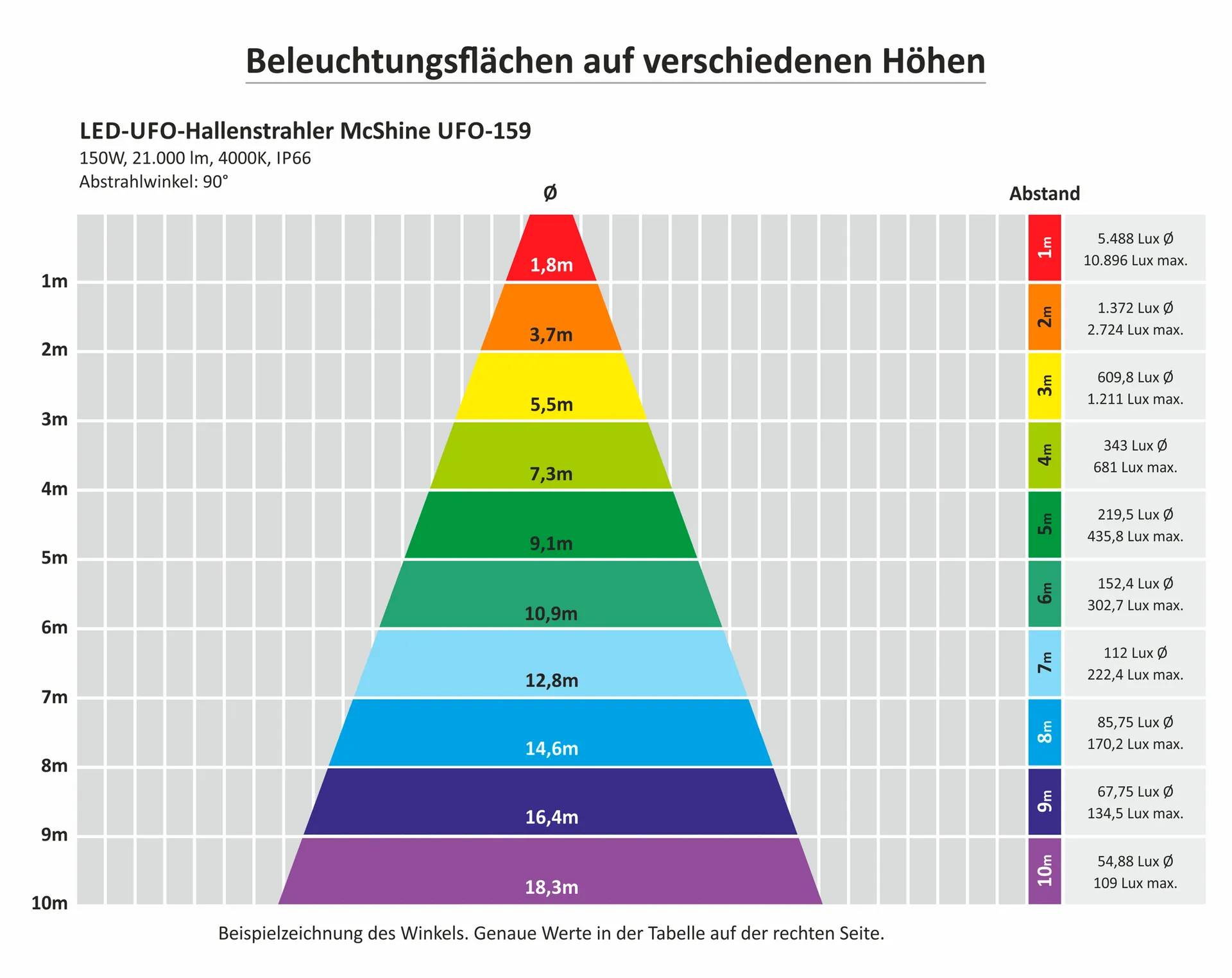LED-UFO-Hallenstrahler McShine ''UFO-159'' 150W, 21.000lm, 4000K, IP66, 90° – Bild 5