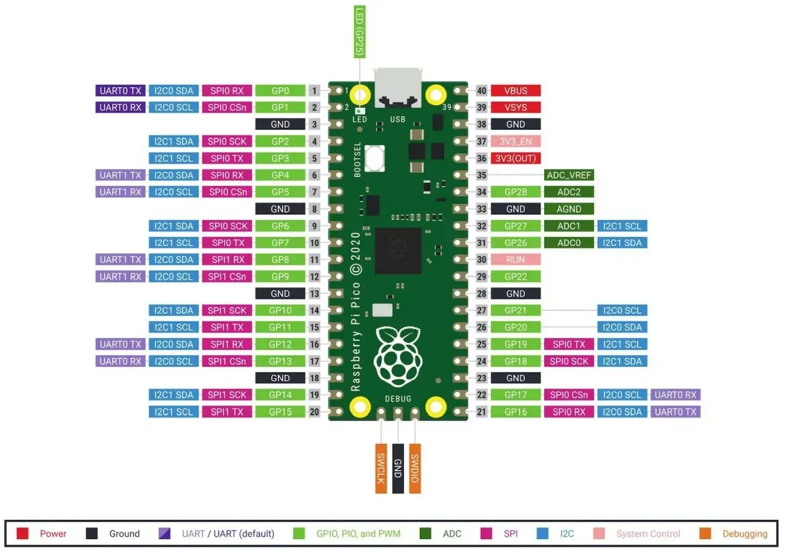 Raspberry Pi Pico – Bild 2