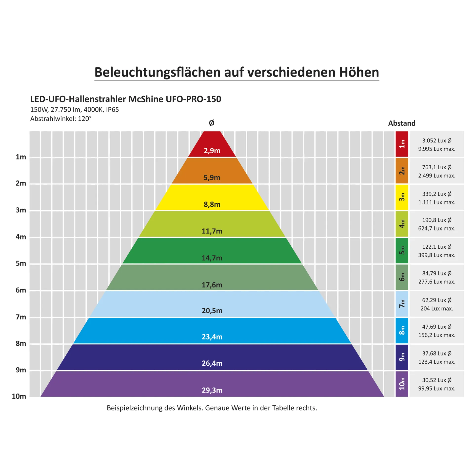 LED-UFO-Hallenstrahler McShine ''UFO-PRO'' 150W, 27.750lm, 4000K, IP65, 120° – Bild 5