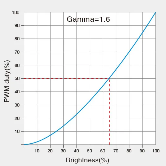 MiBoxer DL-X LED DALI 5 in 1 LED Controller (DT8) – Bild 8