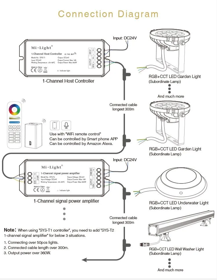 MiBoxer SYS-RC2 LED Subordinate Garten Lampe 15W RGB-WW (RGB-CCT) mit Funk und WLAN IP65 24V MiBoxer SYS-RC2 LED Subordinate Garten Lampe 15W RGB-WW (RGB-CCT) mit Funk und WLAN IP65 24V