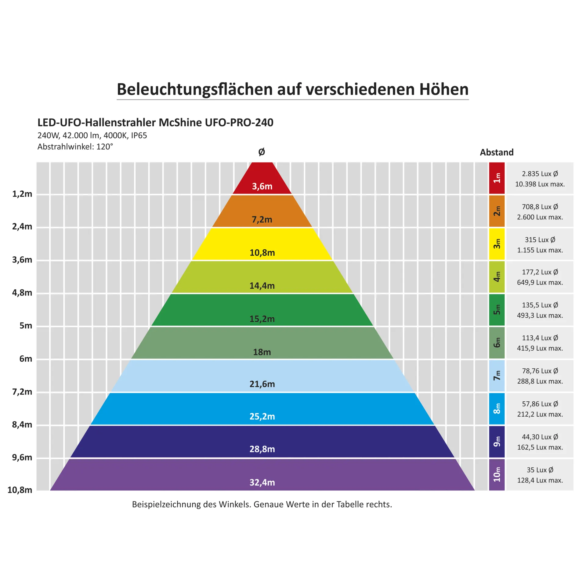 LED-UFO-Hallenstrahler McShine ''UFO-PRO'' 240W, 42.000lm, 4000K, IP65, 120° – Bild 5