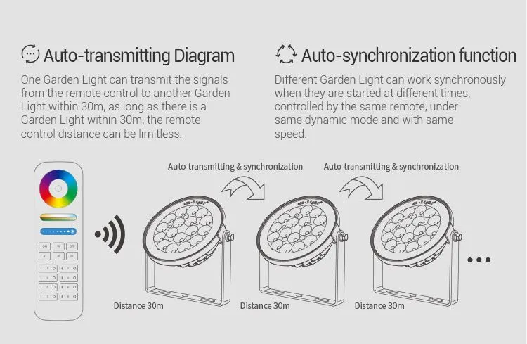 MiBoxer FUTC03 LED Garten Lampe 15W RGB-WW (RGB-CCT) mit Funk und WLAN IP65 230V – Bild 9