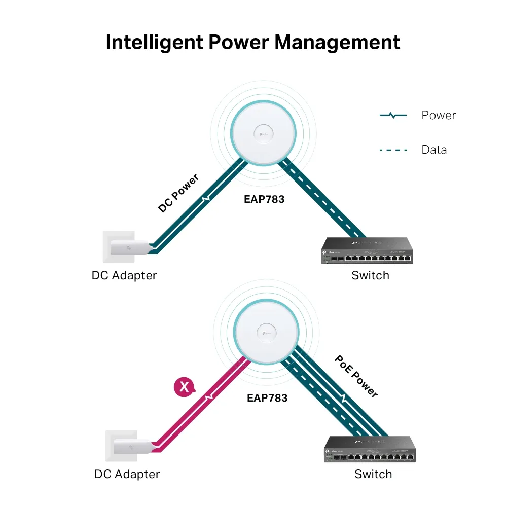 TP-Link Wireless AP WIFI7 • BE19000 • 4x4 • Indoor • 2x10 GbE • EAP783 • Omada – Bild 5
