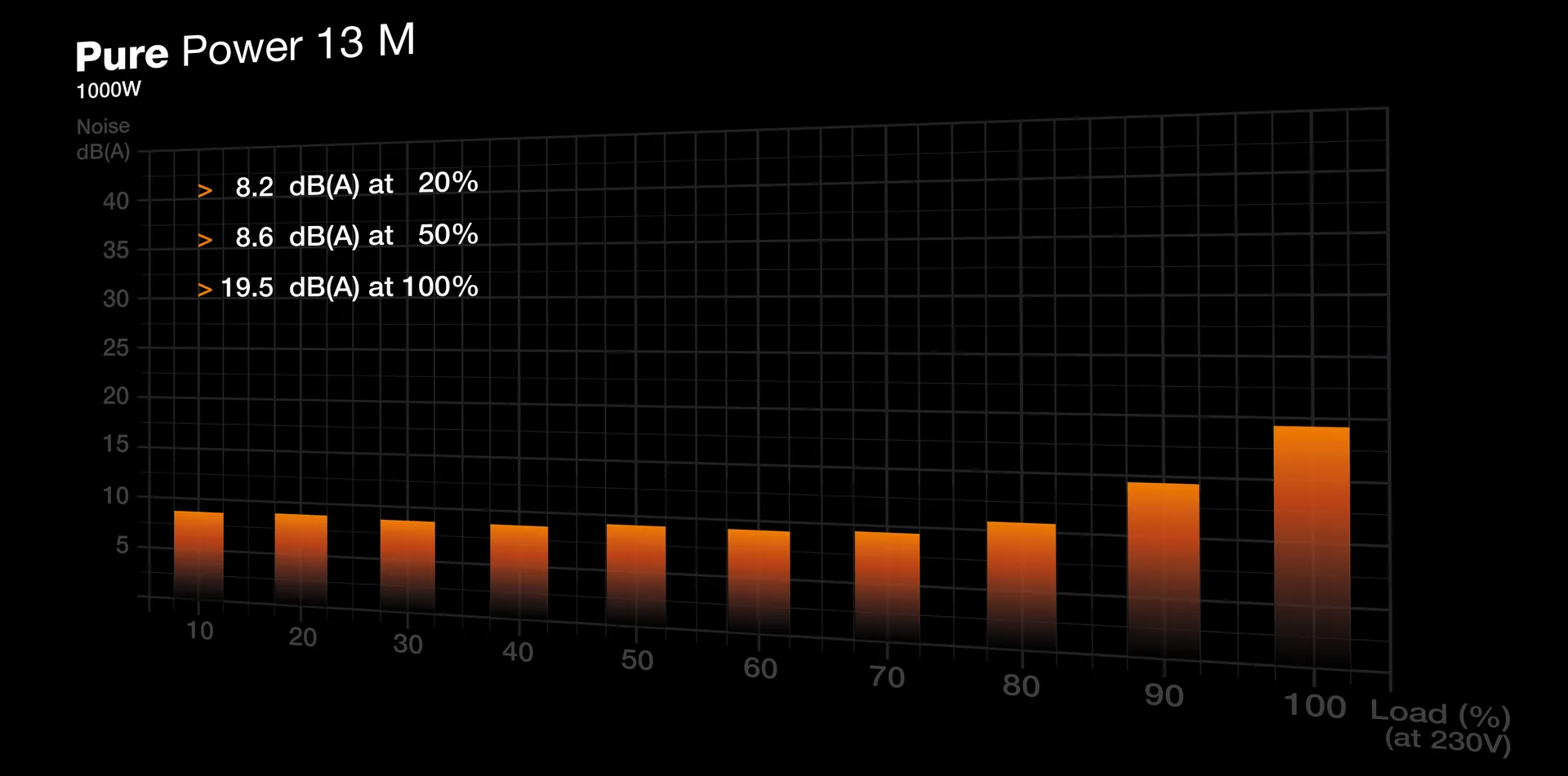 be quiet! Pure Power 13 M | 1000W Netzteil 20+4 pin ATX ATX Schwarz – Bild 5