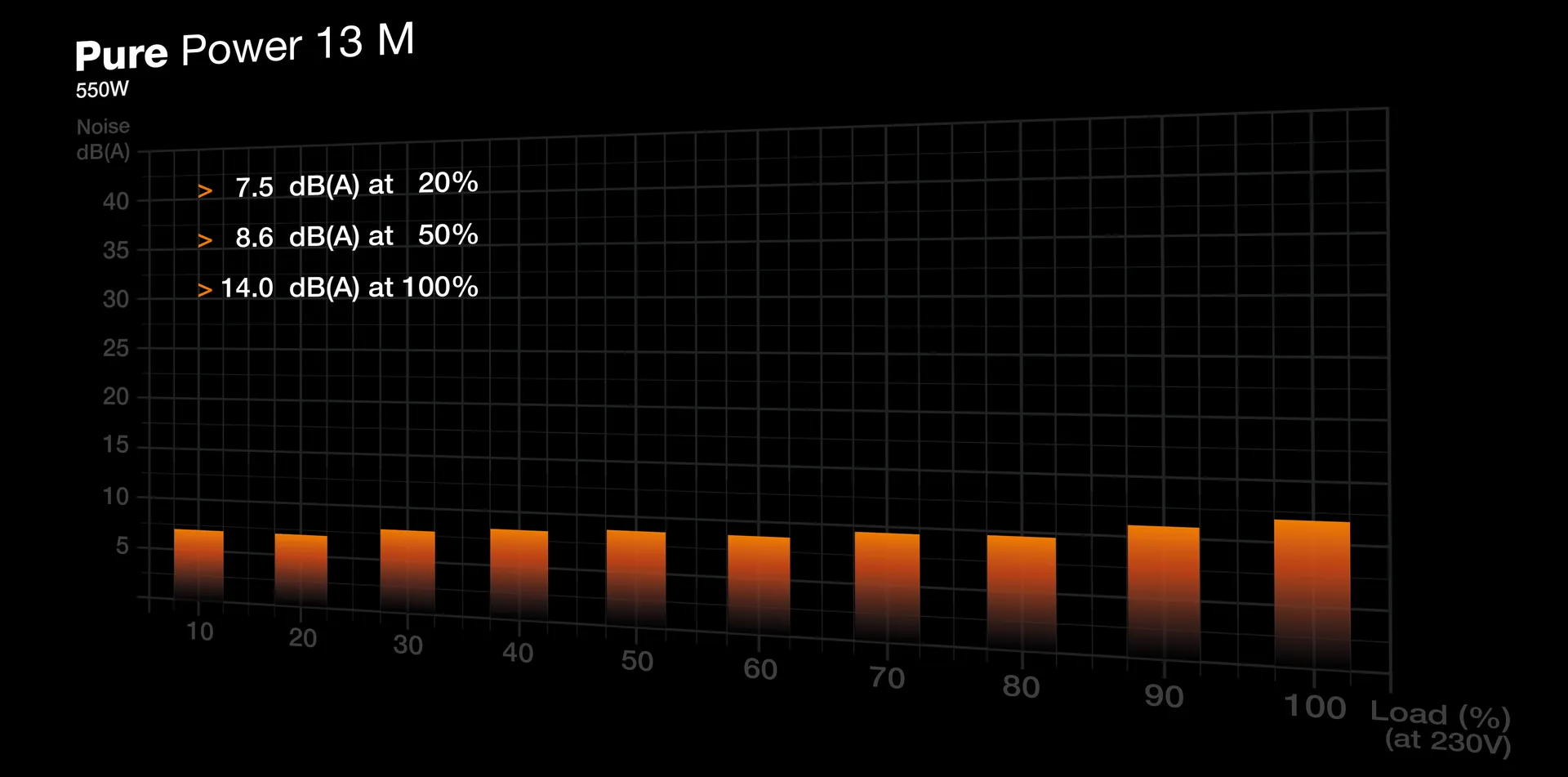 be quiet! Pure Power 13 M | 550W Netzteil 20+4 pin ATX ATX Schwarz – Bild 5