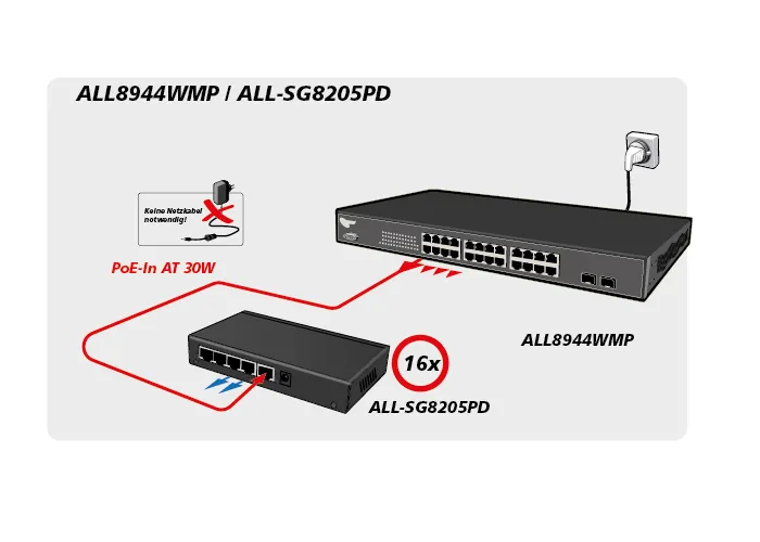 ALLNET Switch unmanaged 5 Port Gigabit 36W / 2x PoE / 2x LAN / 1x PoE+ In / "ALL-SG8205PD" – Bild 6