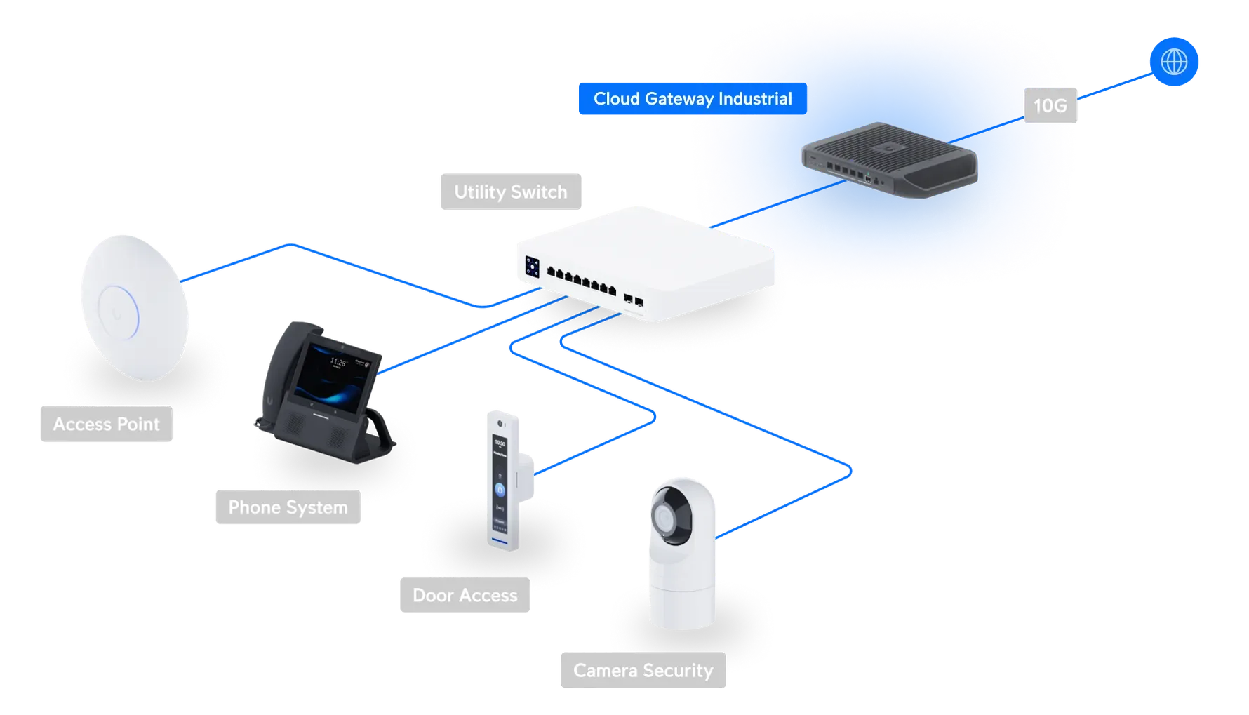 Ubiquiti UniFi Cloud Gateway Industrial • UniFi OS Console • WIFI7 • BE5000 • 1x 10 GbE • 4x 2,5 GbE 3x PoE+++ • 2x PoE++ • 1x SFP+ • UCG-Industrial – Bild 5