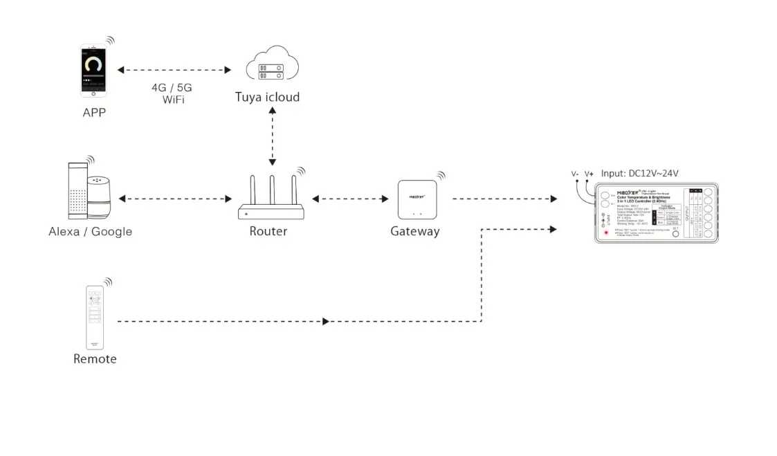 MiBoxer SR2-2 LED Controller 3in1 (Single+CCT(dual white)) DC12/24V 2,4G MiBoxer SR2-2 LED Controller 3in1 (Single+CCT(dual white)) DC12/24V 2,4G