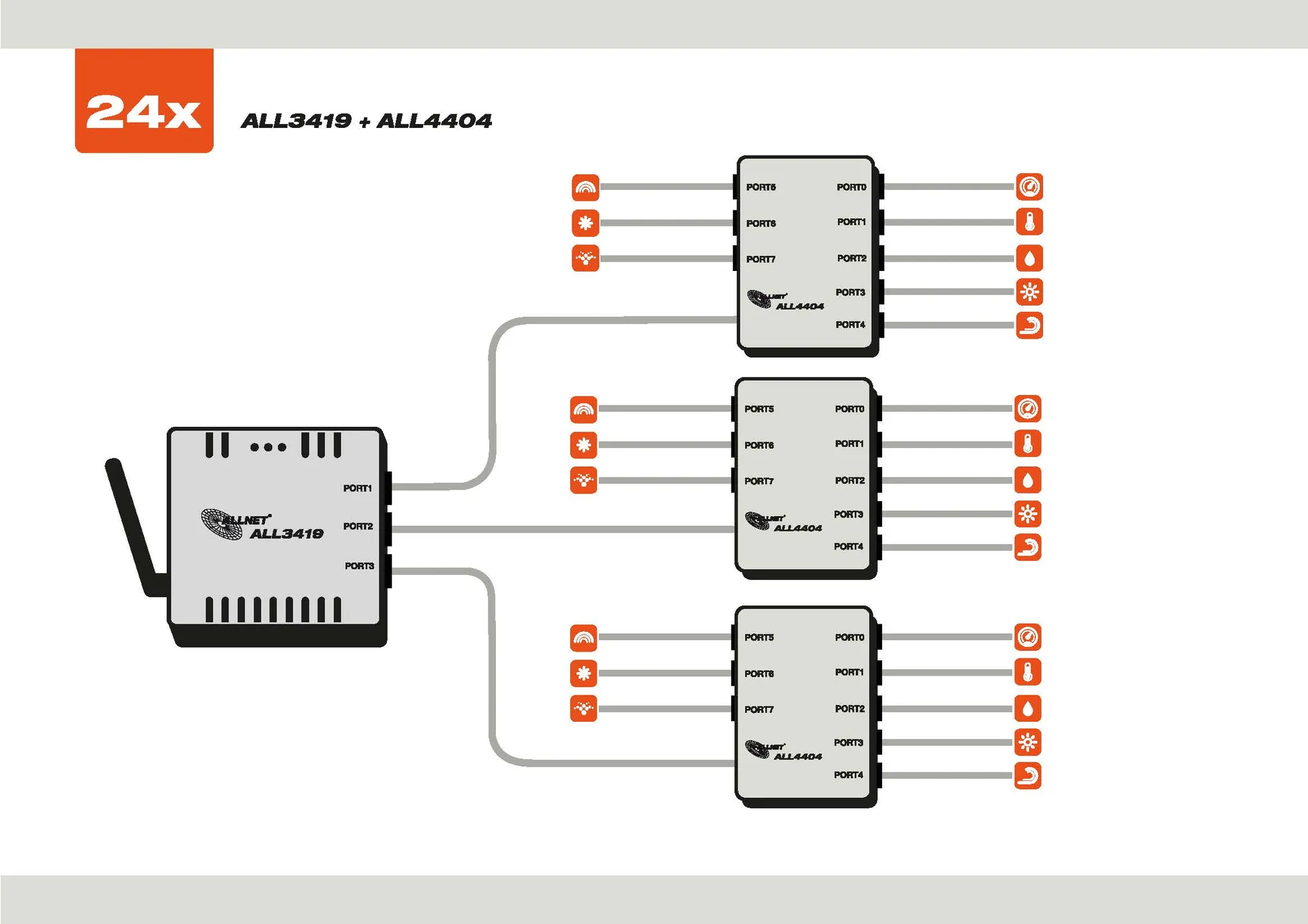 ALLNET MSR Zentrale "ALL3419" inkl. 3 Sensor Ports & WLAN & Temperaturfühler "ALL3008" für IP Gebäude Automation – Bild 6