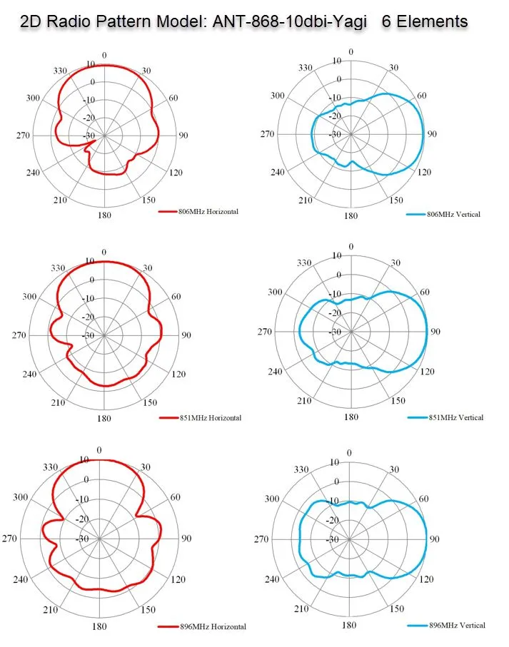 ALLNET Antenne 868MHz 10dbi Antenne (N-Female) YAGI ANT-868-10dbi-Yagi LoRA/HELIUM/HaLow/IoT – Bild 4