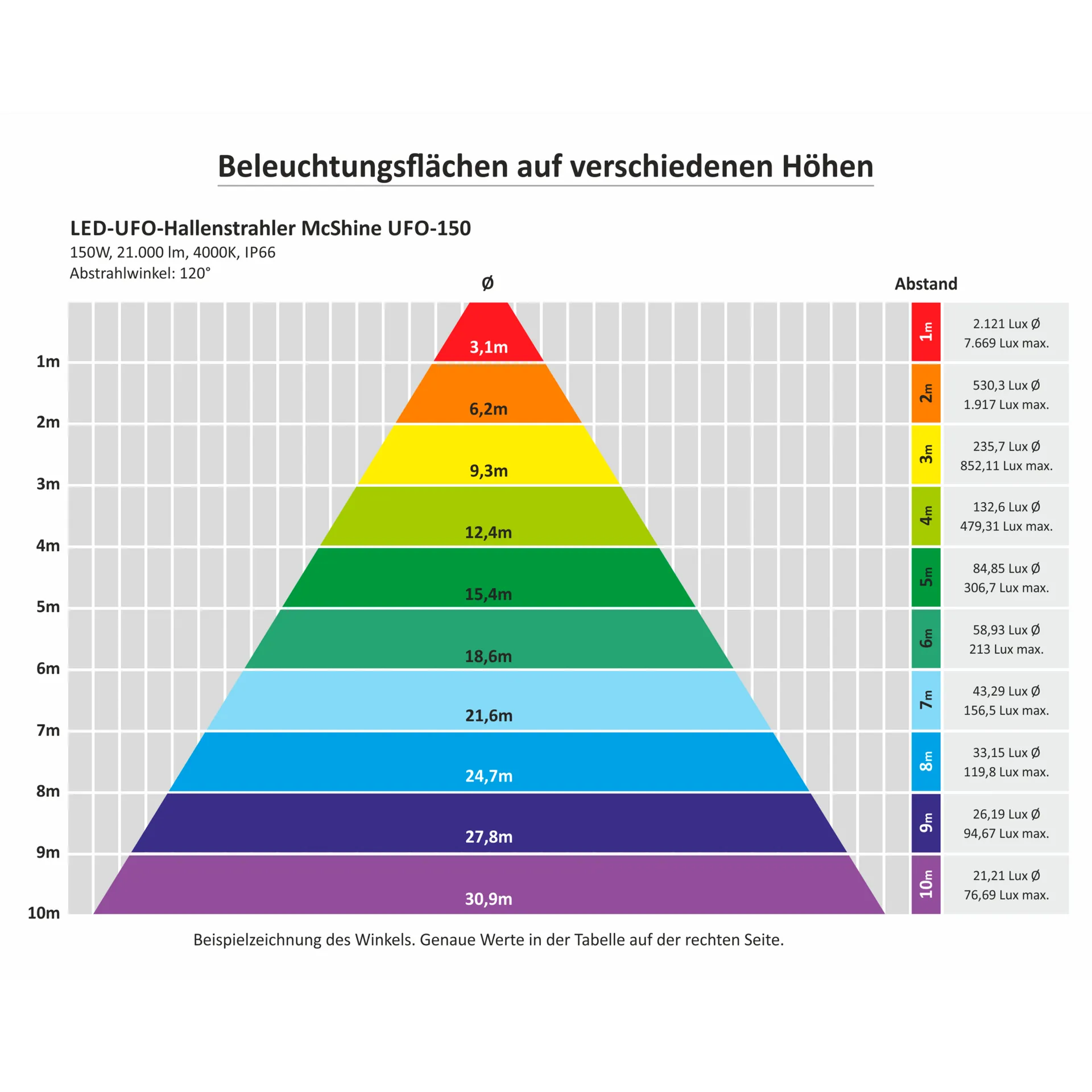 LED-UFO-Hallenstrahler McShine ''UFO-150'' 150W, 21.000lm, 4000K, IP66, 120° – Bild 5