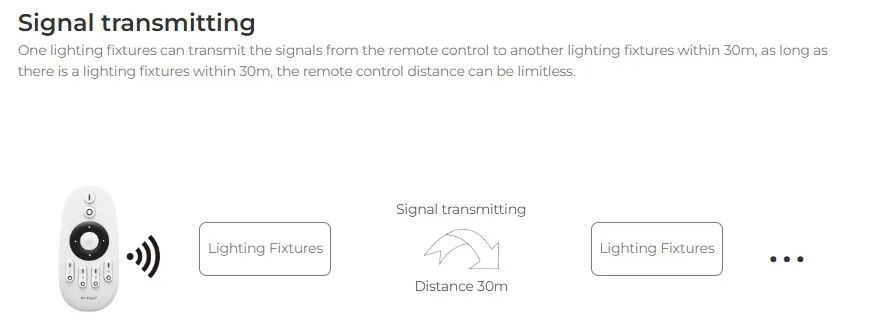 Synergy 21 LED Controller CCT (2 wires) 2,4G *Milight/Miboxer* – Bild 4
