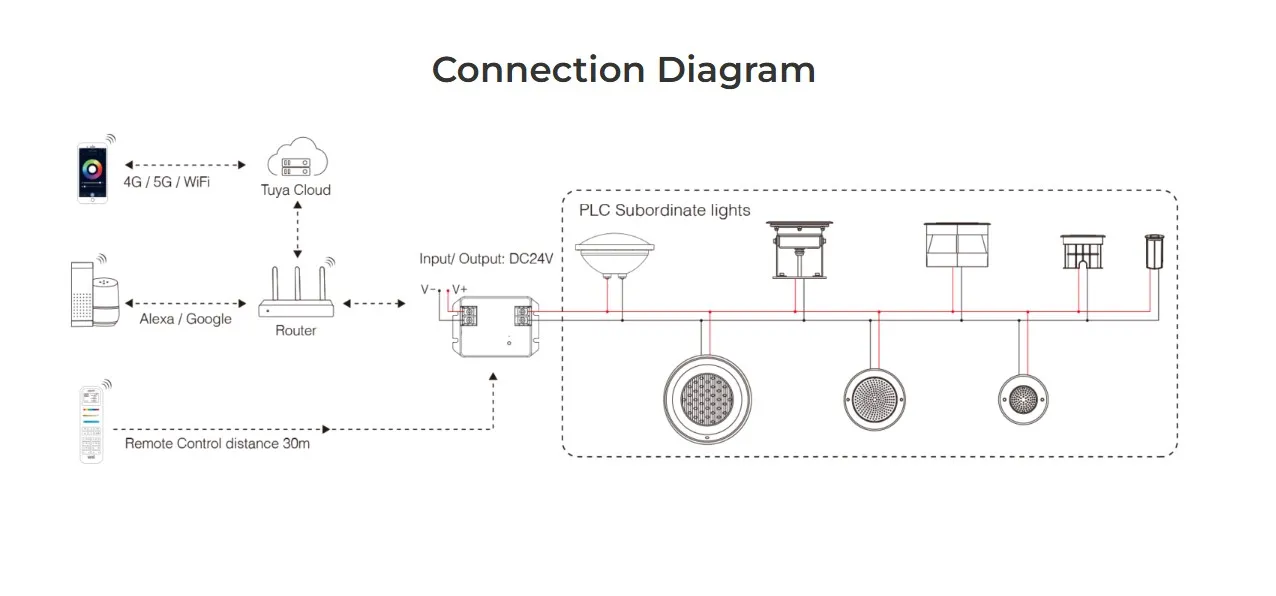 MiBoxer PLCZ1 LED PLC Serie PLC Lighting Master Controller Zigbee 3.0 + 2,4G – Bild 6