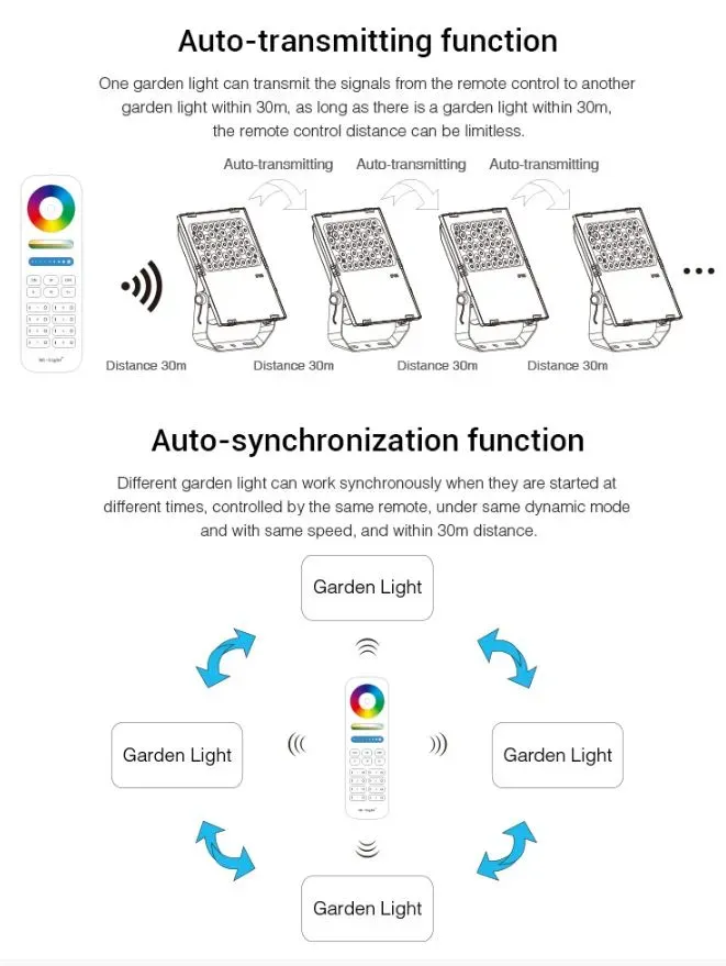 MiBoxer FUTT08 LED Flächenstrahler 200W RGB-WW (RGB-CCT) IP65 230V 25° – Bild 7