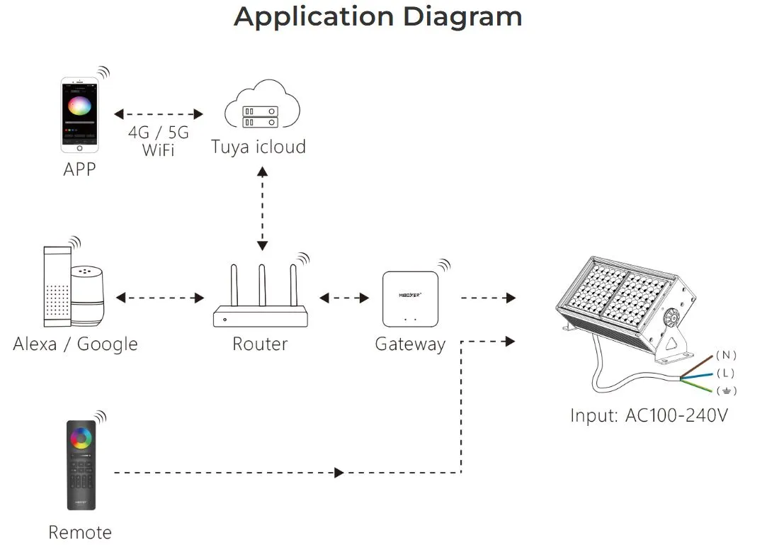 MiBoxer FUTC13 LED Garten Lampe (Wallwasher) 100W RGB-WW (RGB-CCT) mit Funk und WLAN IP66 2,4 GHz HF – Bild 3