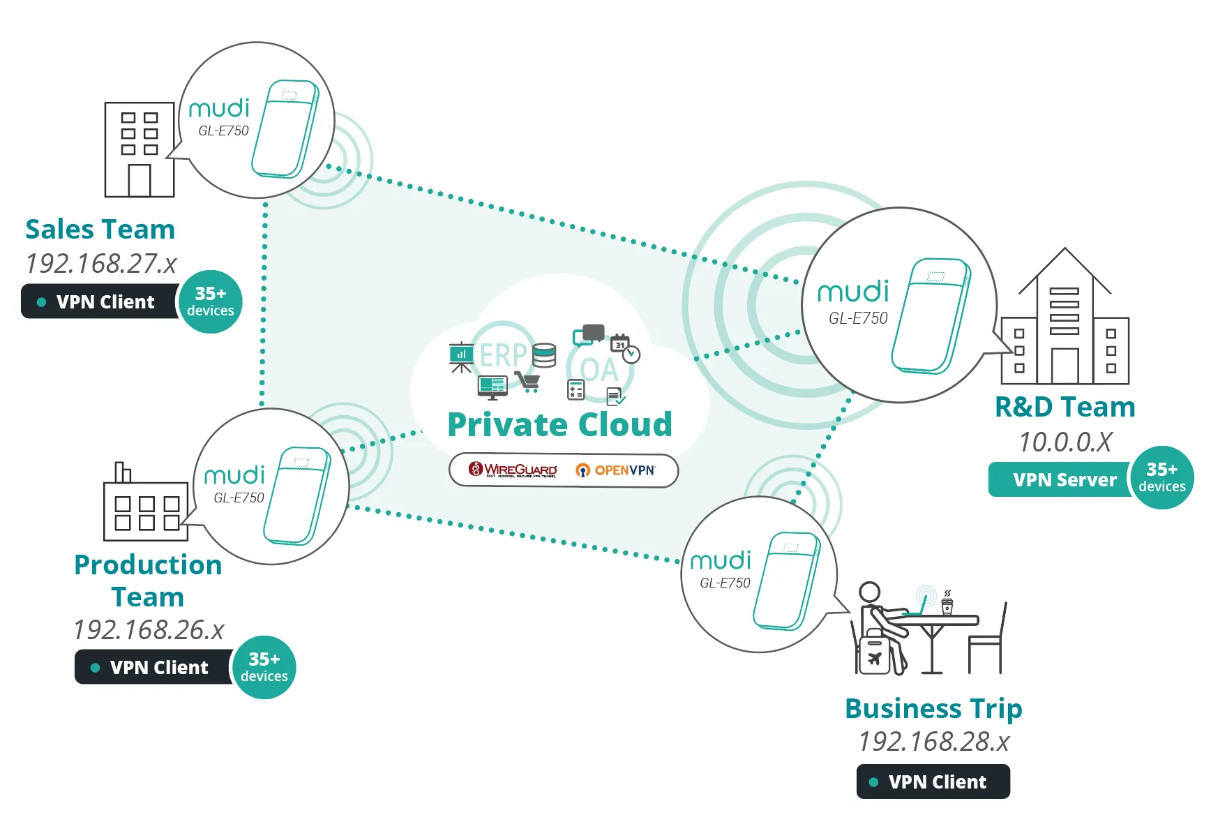 ALLNET LTE Mobile/Travel Router MiFi MUDI-CAT4 v2 GL-E750v2 "OpenWRT" with LAN-Port – Bild 6