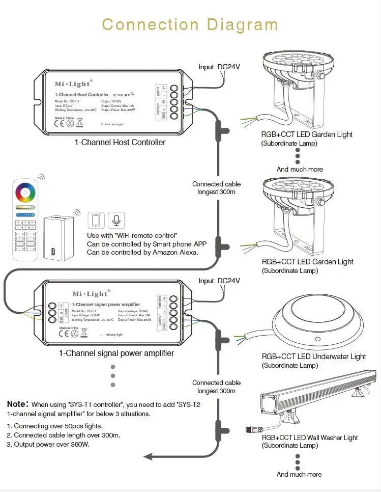 MiBoxer SYS-RC2 LED Subordinate Garten Lampe 15W RGB-WW (RGB-CCT) mit Funk und WLAN IP66 24V – Bild 9