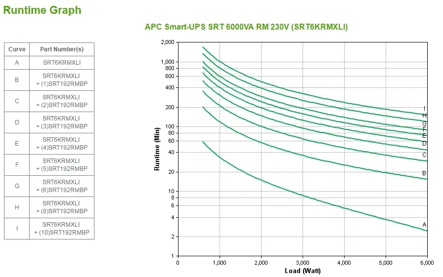 APC Smart-UPS On-Line SRT6KRMXLI – 6kW/VA, 6x C13, 4x C19, festverdrahteter 1-Phasen-Ausgang, Rack-montierbar, eingebettetes NMC – Bild 3