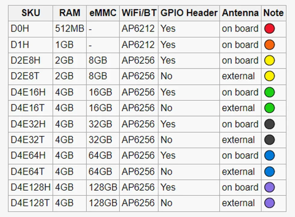Radxa Zero 4GB/64GB D4E64H, Pinleiste gelötet, Antenne onboard – Bild 5