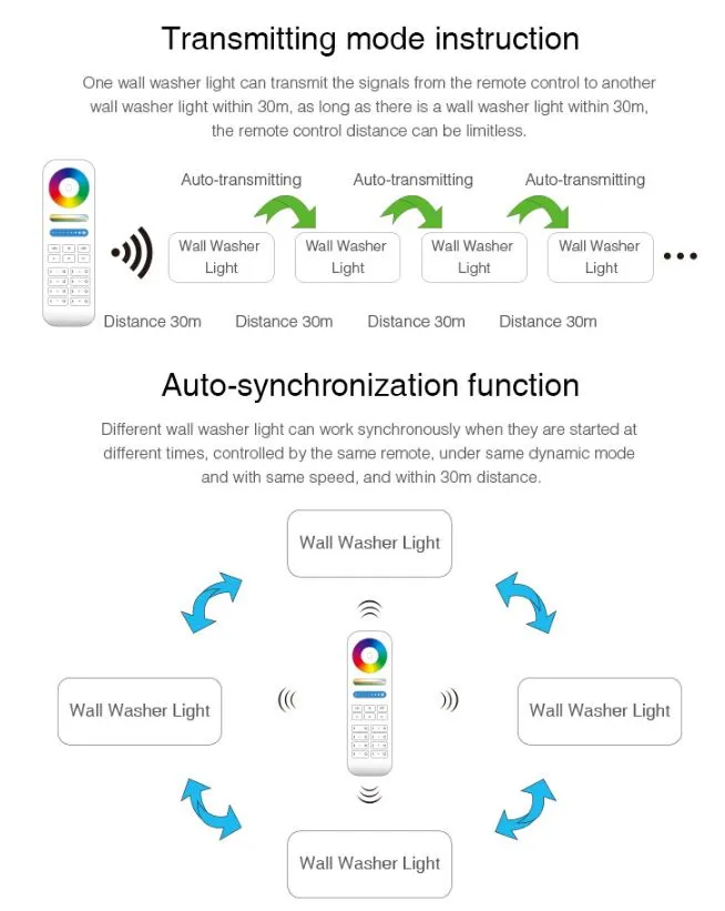 MiBoxer RL1-24 LED Wallwasher 24W RGB-WW (RGB-CCT) IP66 – Bild 5