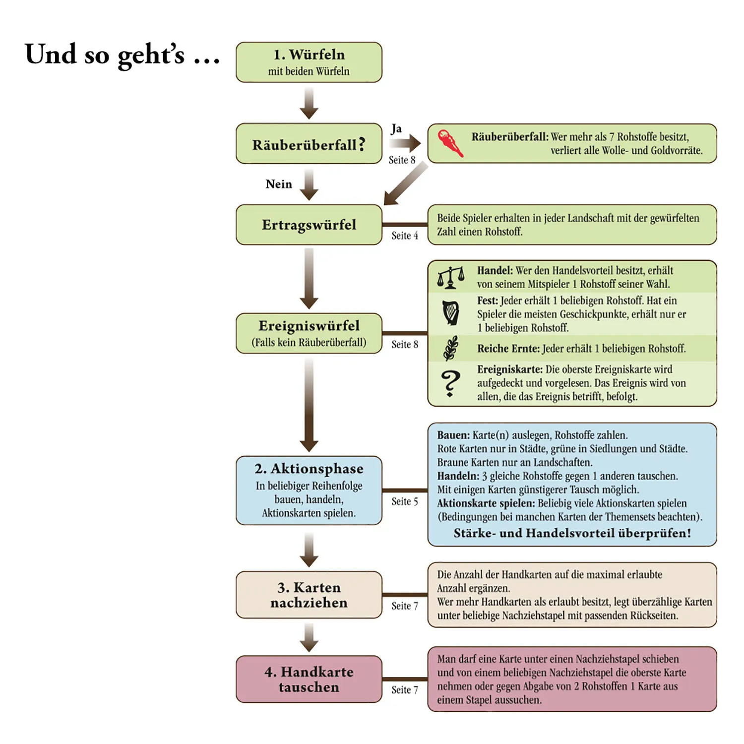 Kosmos CATAN - Das Duell Spiel mit Karten für Zwei – Bild 7