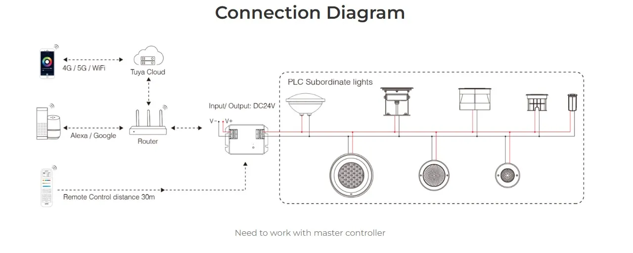 MiBoxer PLC-WP1 LED PLC Serie Wall mounted Pool Light 30W RGB+CCT – Bild 5