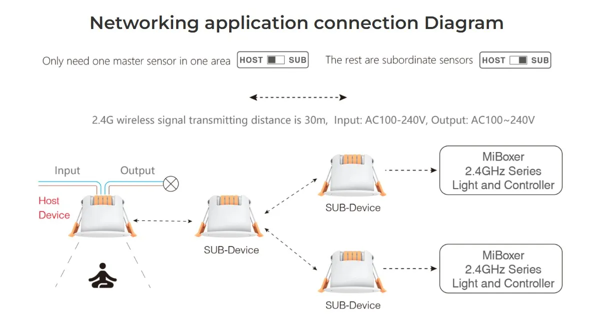 MiBoxer HPS1-RF LED Sensor Microwave Radar Human Presence Sensor 2,4GHz – Bild 8