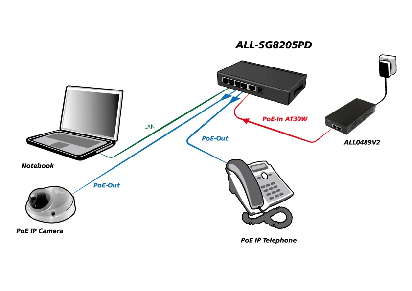 ALLNET Switch unmanaged 5 Port Gigabit 36W / 2x PoE / 2x LAN / 1x PoE+ In / "ALL-SG8205PD" – Bild 2