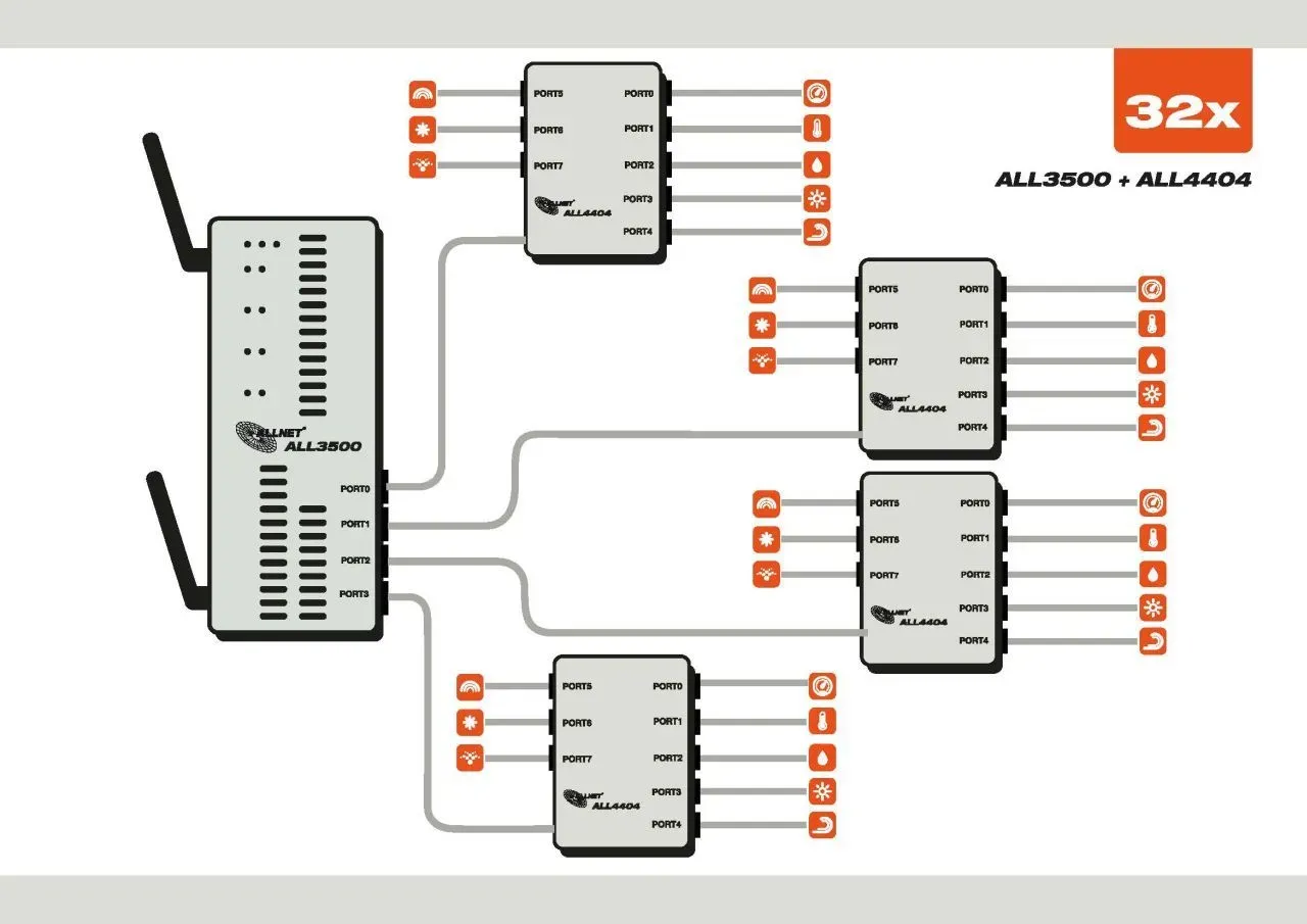 ALLNET MSR Zentrale "ALL3500v2" inkl. 4 Sensor Ports & WLAN für IP Gebäude Automation – Bild 8