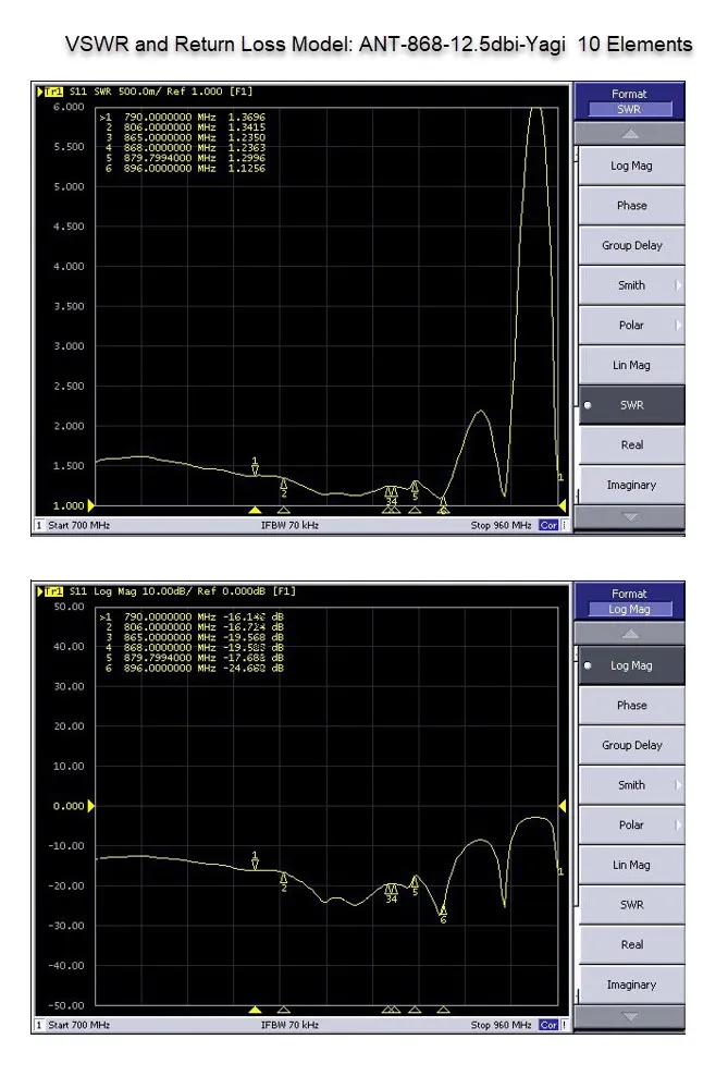 ALLNET Antenne 868MHz 12.5dbi Antenne (N-Female) YAGI ANT-868-12.5dbi-Yagi LoRA/HELIUM/HaLow/IoT – Bild 3