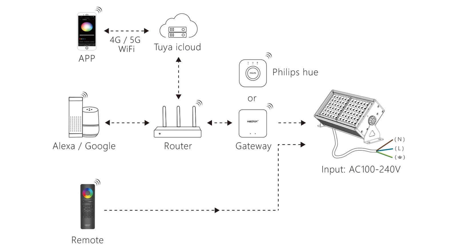 MiBoxer FUTC12ZR LED Garten Lampe (Wallwasher) 50W RGB-WW (RGB-CCT) Zigbee 3.0 + 2.4GHz IP66 – Bild 5