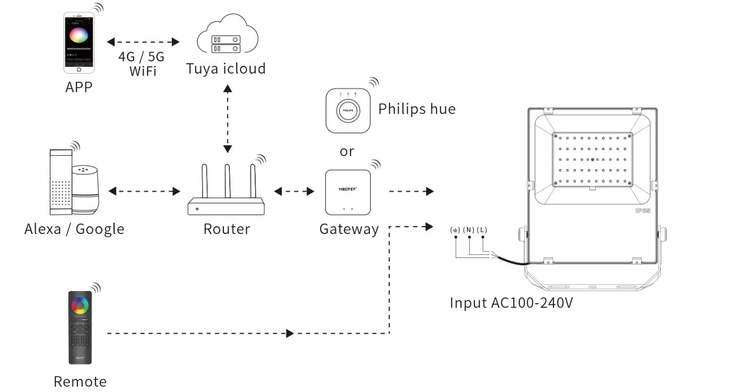 MiBoxer FUTT02ZR LED Flächenstrahler 50W RGB-WW (RGB-CCT) IP65 Zigbee 3.0 + 2,4 GHz HF 230V – Bild 3
