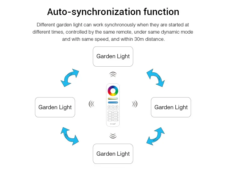 MiBoxer FUTC06 LED Flächenstrahler 50W RGB-WW (RGB-CCT) IP65 230V – Bild 9